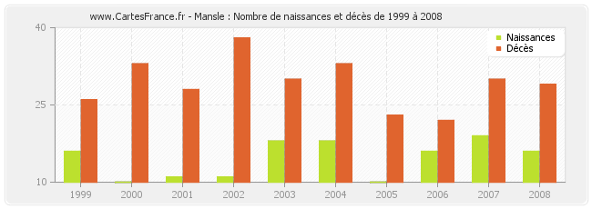 Mansle : Nombre de naissances et décès de 1999 à 2008
