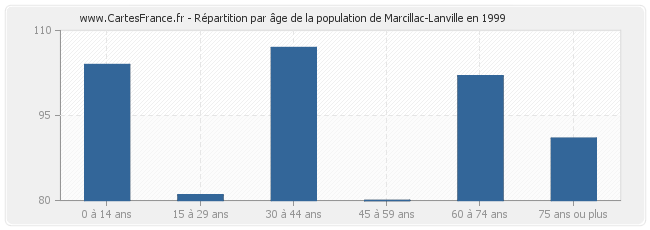 Répartition par âge de la population de Marcillac-Lanville en 1999