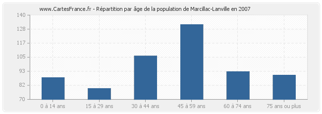 Répartition par âge de la population de Marcillac-Lanville en 2007
