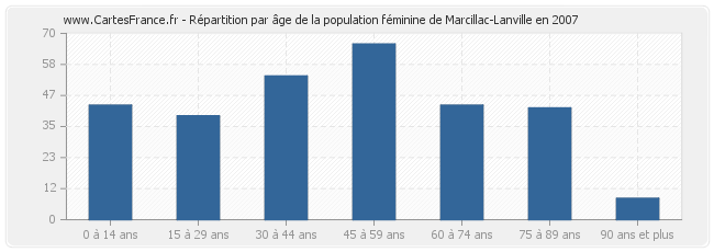 Répartition par âge de la population féminine de Marcillac-Lanville en 2007
