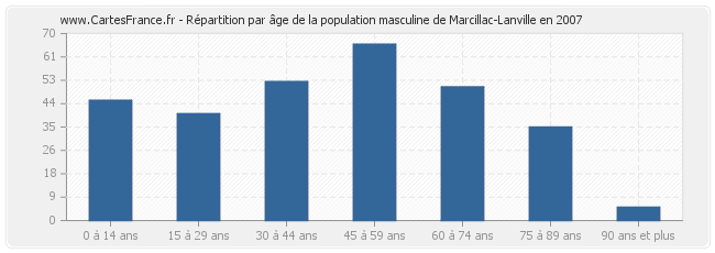 Répartition par âge de la population masculine de Marcillac-Lanville en 2007