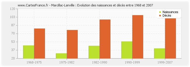 Marcillac-Lanville : Evolution des naissances et décès entre 1968 et 2007