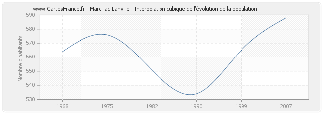 Marcillac-Lanville : Interpolation cubique de l'évolution de la population