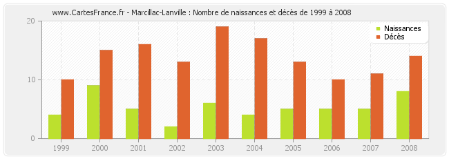 Marcillac-Lanville : Nombre de naissances et décès de 1999 à 2008