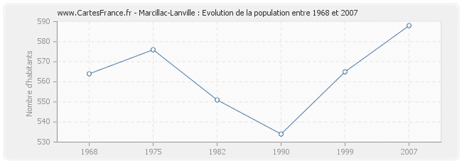 Population Marcillac-Lanville