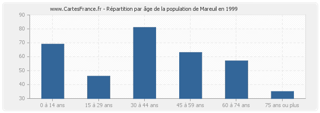 Répartition par âge de la population de Mareuil en 1999