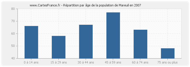 Répartition par âge de la population de Mareuil en 2007