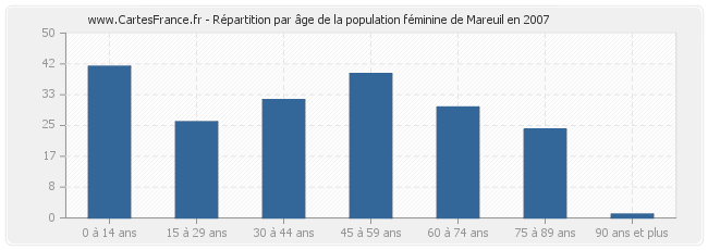 Répartition par âge de la population féminine de Mareuil en 2007