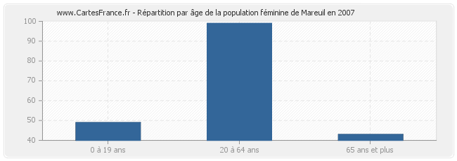 Répartition par âge de la population féminine de Mareuil en 2007