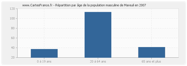Répartition par âge de la population masculine de Mareuil en 2007