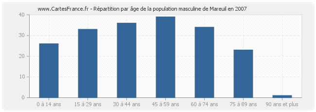 Répartition par âge de la population masculine de Mareuil en 2007