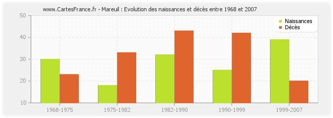 Mareuil : Evolution des naissances et décès entre 1968 et 2007