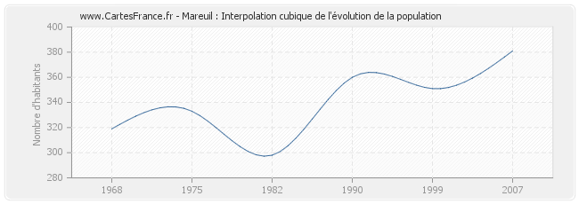 Mareuil : Interpolation cubique de l'évolution de la population