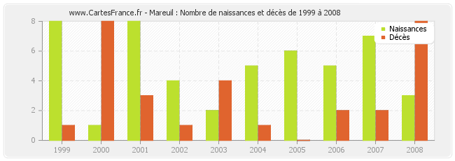 Mareuil : Nombre de naissances et décès de 1999 à 2008