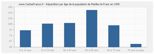 Répartition par âge de la population de Marillac-le-Franc en 1999