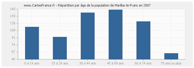 Répartition par âge de la population de Marillac-le-Franc en 2007