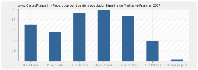 Répartition par âge de la population féminine de Marillac-le-Franc en 2007
