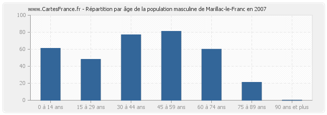 Répartition par âge de la population masculine de Marillac-le-Franc en 2007