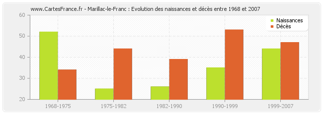 Marillac-le-Franc : Evolution des naissances et décès entre 1968 et 2007