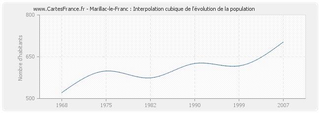 Marillac-le-Franc : Interpolation cubique de l'évolution de la population