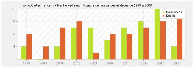 Marillac-le-Franc : Nombre de naissances et décès de 1999 à 2008