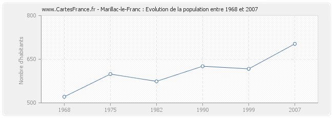 Population Marillac-le-Franc