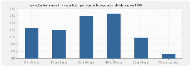 Répartition par âge de la population de Marsac en 1999