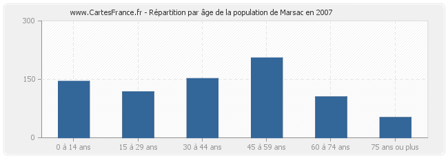 Répartition par âge de la population de Marsac en 2007