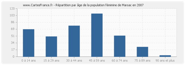 Répartition par âge de la population féminine de Marsac en 2007