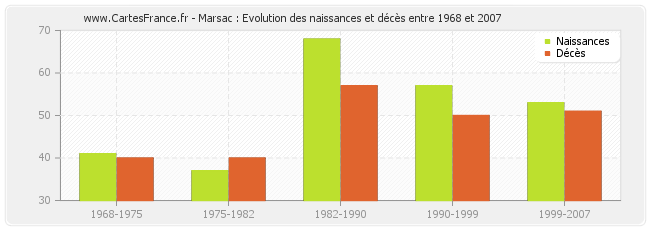 Marsac : Evolution des naissances et décès entre 1968 et 2007