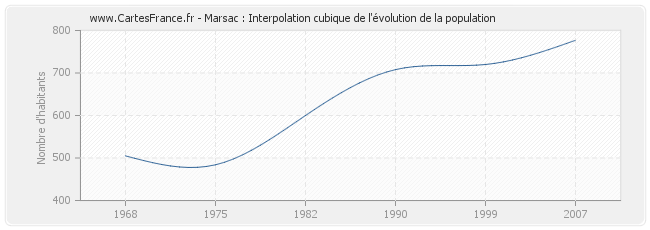 Marsac : Interpolation cubique de l'évolution de la population