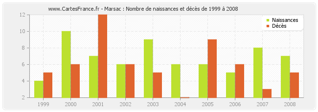 Marsac : Nombre de naissances et décès de 1999 à 2008