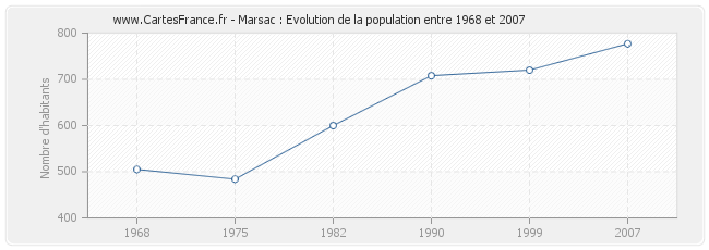 Population Marsac