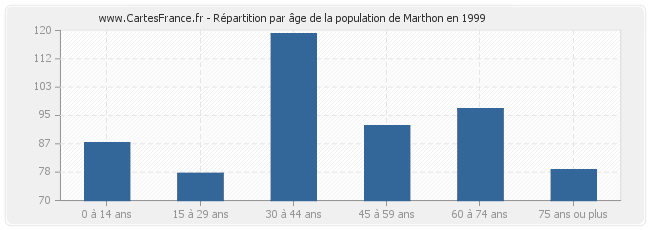Répartition par âge de la population de Marthon en 1999
