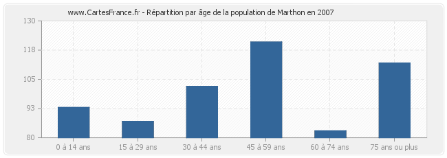 Répartition par âge de la population de Marthon en 2007