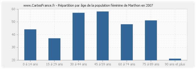 Répartition par âge de la population féminine de Marthon en 2007