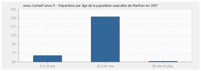 Répartition par âge de la population masculine de Marthon en 2007