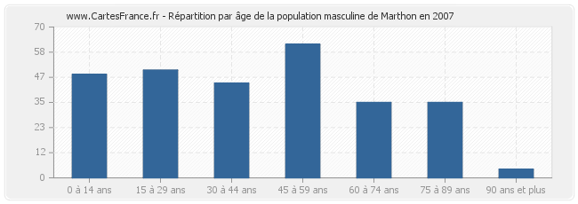 Répartition par âge de la population masculine de Marthon en 2007