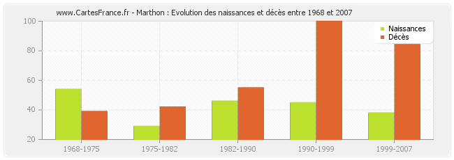 Marthon : Evolution des naissances et décès entre 1968 et 2007