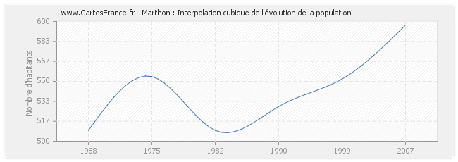 Marthon : Interpolation cubique de l'évolution de la population