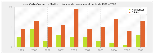 Marthon : Nombre de naissances et décès de 1999 à 2008