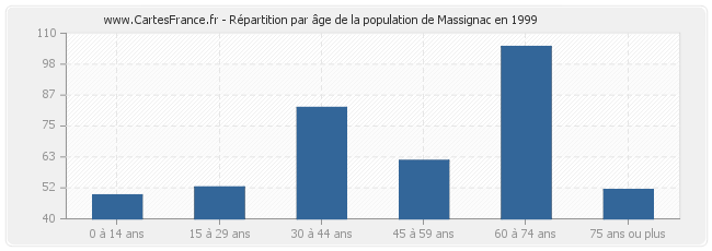 Répartition par âge de la population de Massignac en 1999