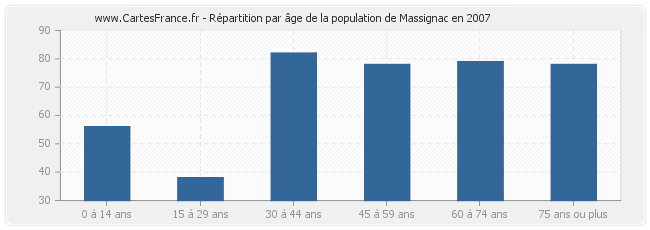 Répartition par âge de la population de Massignac en 2007