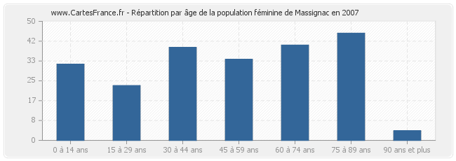 Répartition par âge de la population féminine de Massignac en 2007