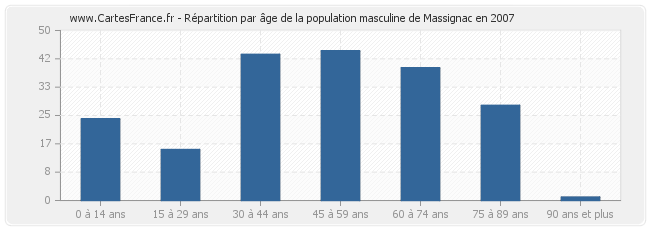 Répartition par âge de la population masculine de Massignac en 2007