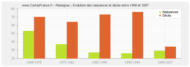 Massignac : Evolution des naissances et décès entre 1968 et 2007