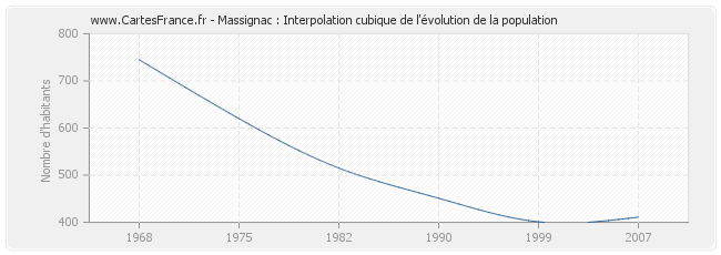 Massignac : Interpolation cubique de l'évolution de la population