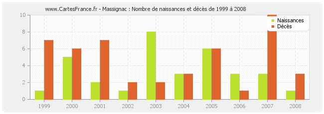 Massignac : Nombre de naissances et décès de 1999 à 2008