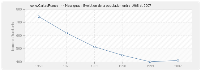 Population Massignac