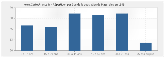 Répartition par âge de la population de Mazerolles en 1999